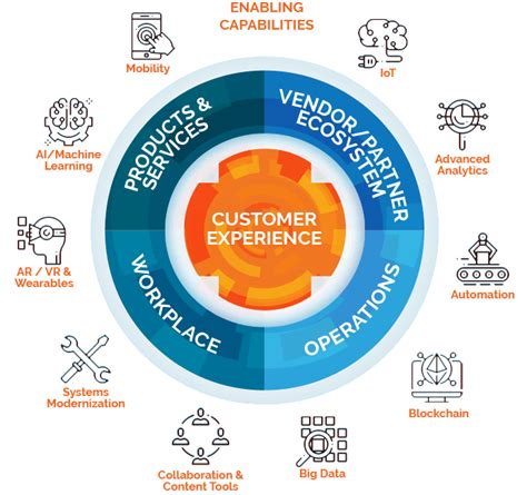 On the digital transformation of guest experiences .